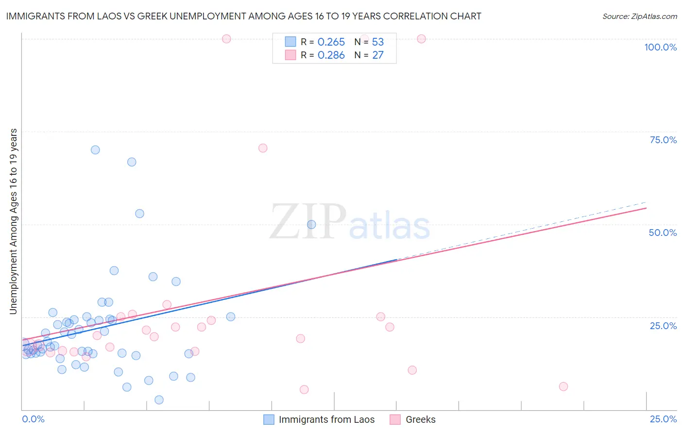 Immigrants from Laos vs Greek Unemployment Among Ages 16 to 19 years