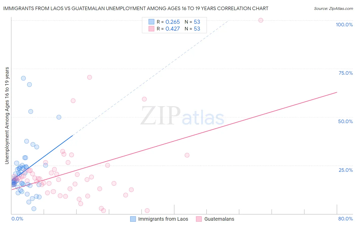 Immigrants from Laos vs Guatemalan Unemployment Among Ages 16 to 19 years