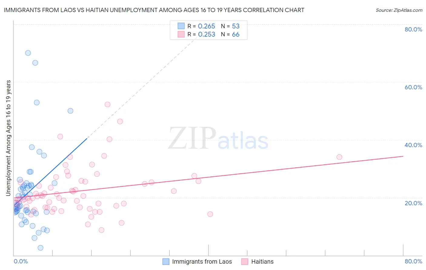 Immigrants from Laos vs Haitian Unemployment Among Ages 16 to 19 years