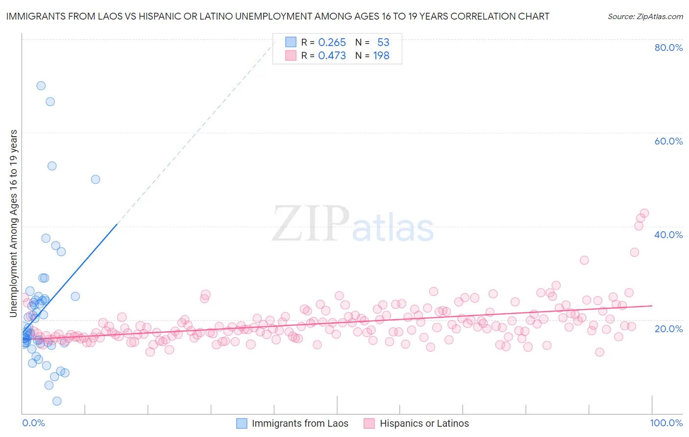 Immigrants from Laos vs Hispanic or Latino Unemployment Among Ages 16 to 19 years