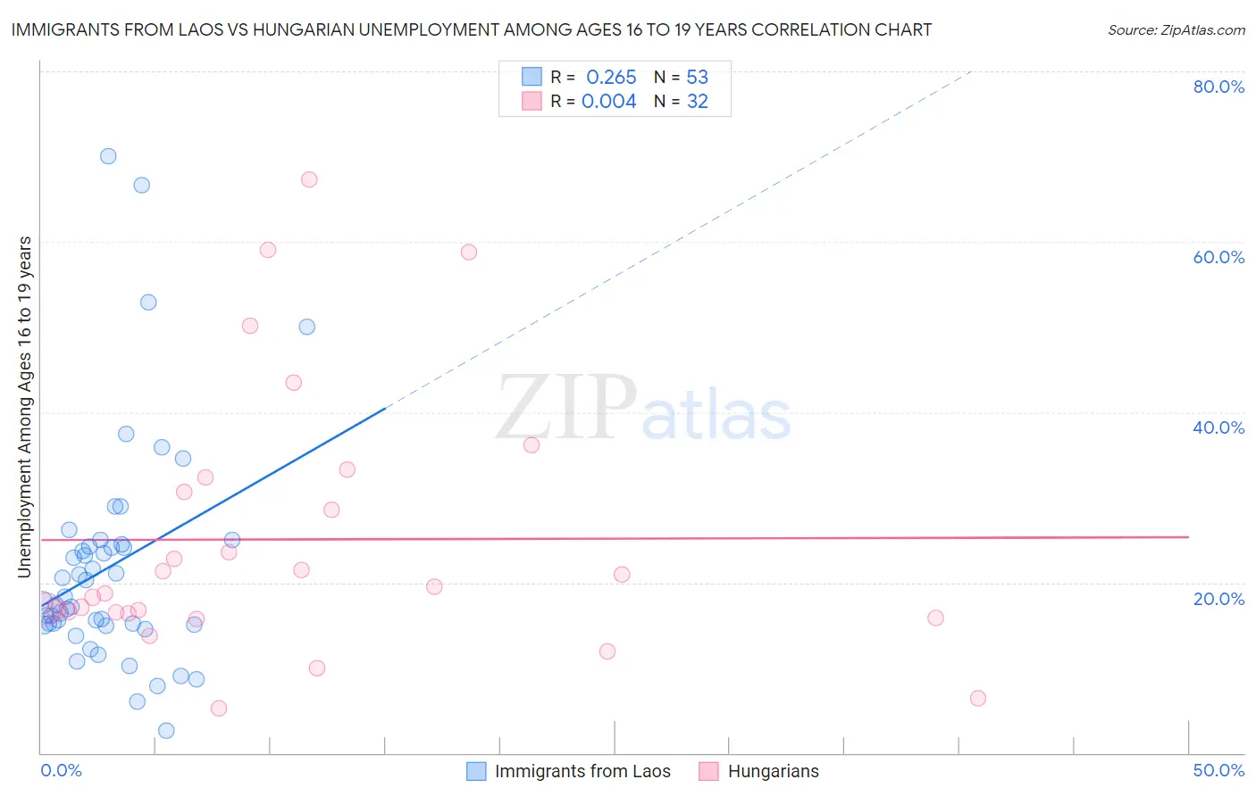 Immigrants from Laos vs Hungarian Unemployment Among Ages 16 to 19 years