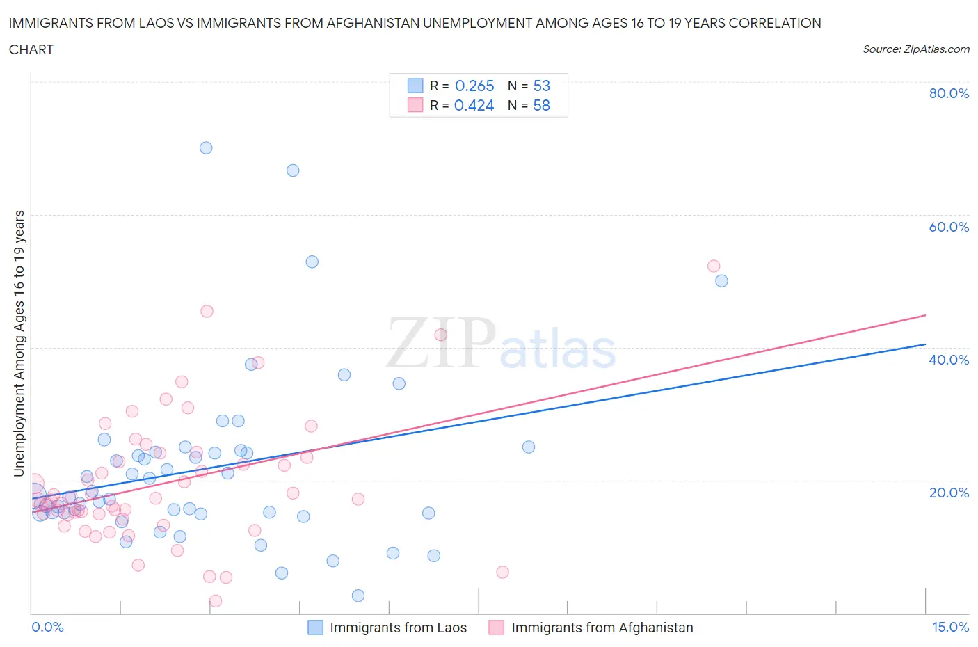 Immigrants from Laos vs Immigrants from Afghanistan Unemployment Among Ages 16 to 19 years