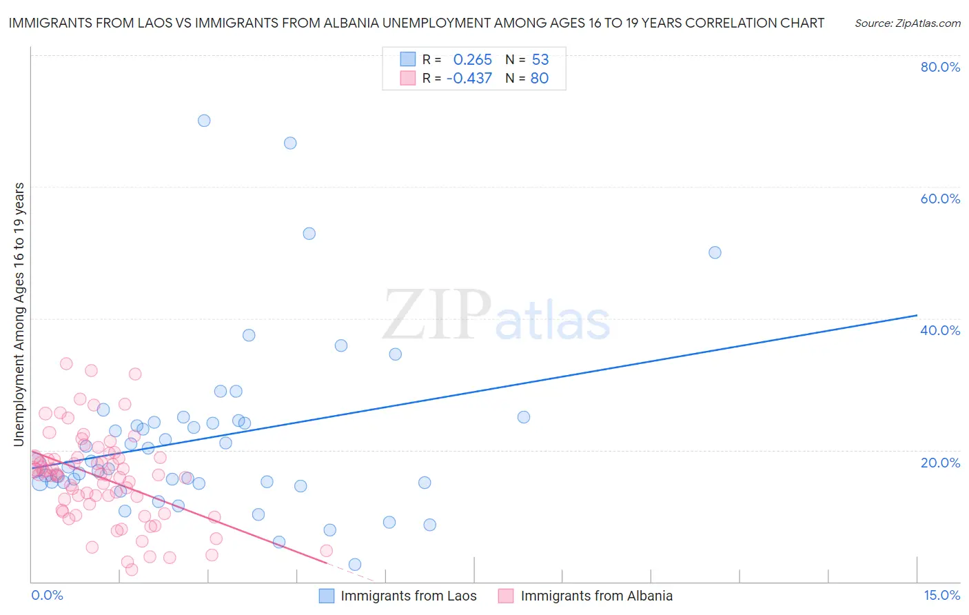 Immigrants from Laos vs Immigrants from Albania Unemployment Among Ages 16 to 19 years