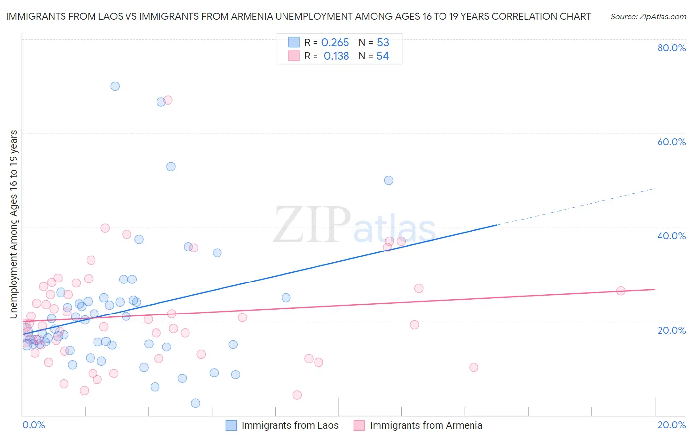 Immigrants from Laos vs Immigrants from Armenia Unemployment Among Ages 16 to 19 years