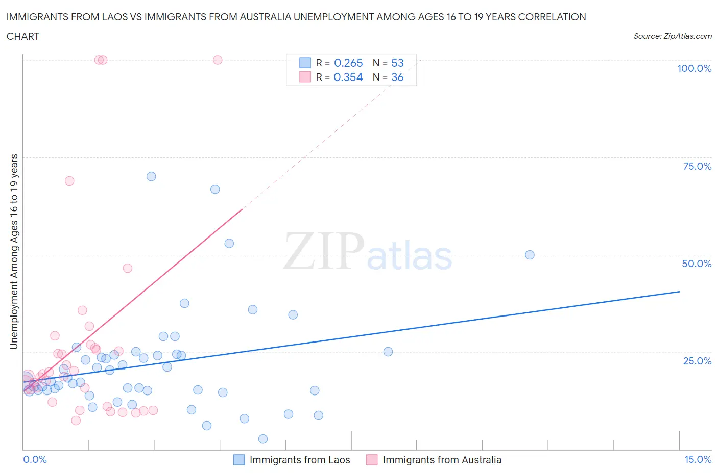 Immigrants from Laos vs Immigrants from Australia Unemployment Among Ages 16 to 19 years