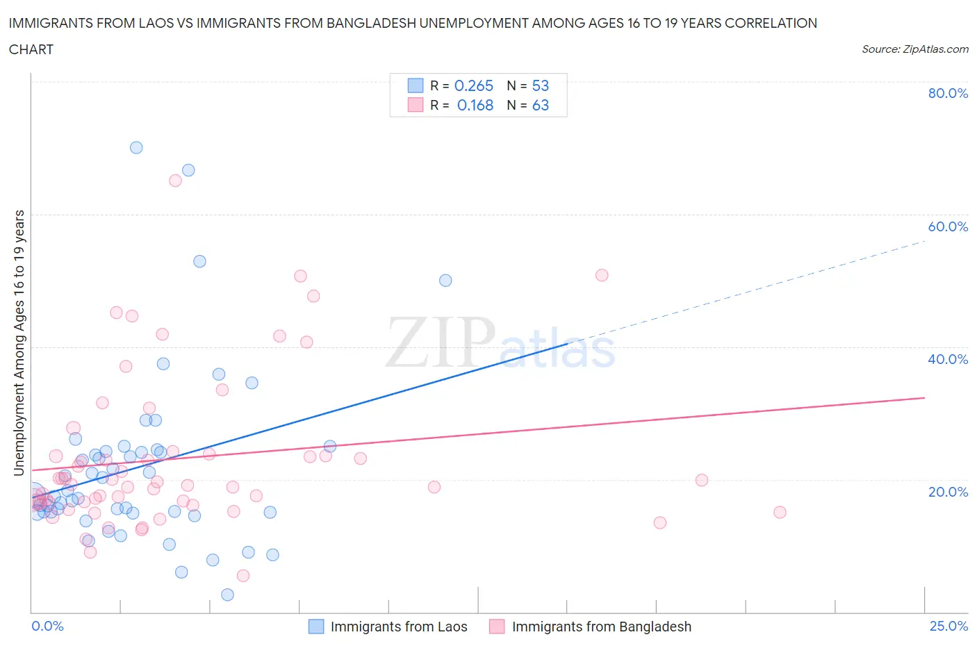 Immigrants from Laos vs Immigrants from Bangladesh Unemployment Among Ages 16 to 19 years