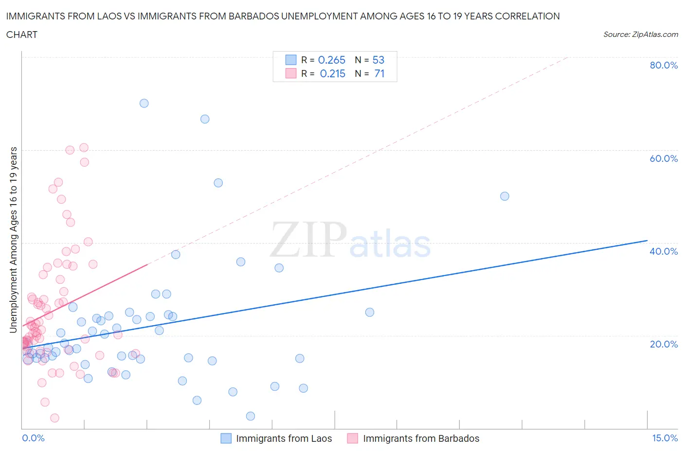Immigrants from Laos vs Immigrants from Barbados Unemployment Among Ages 16 to 19 years