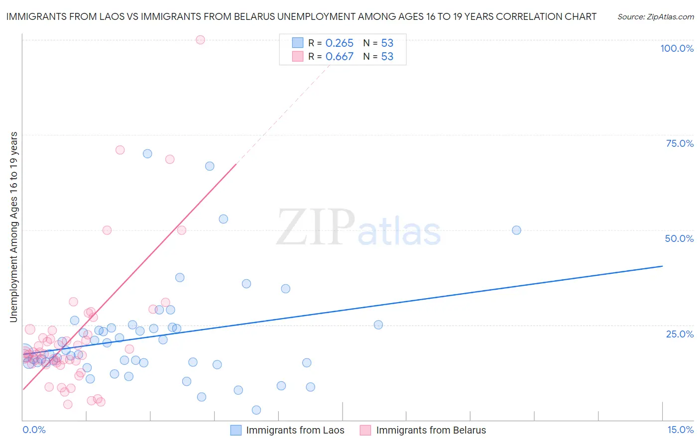 Immigrants from Laos vs Immigrants from Belarus Unemployment Among Ages 16 to 19 years