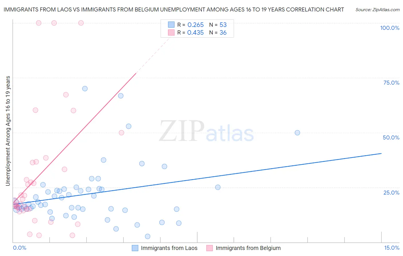 Immigrants from Laos vs Immigrants from Belgium Unemployment Among Ages 16 to 19 years