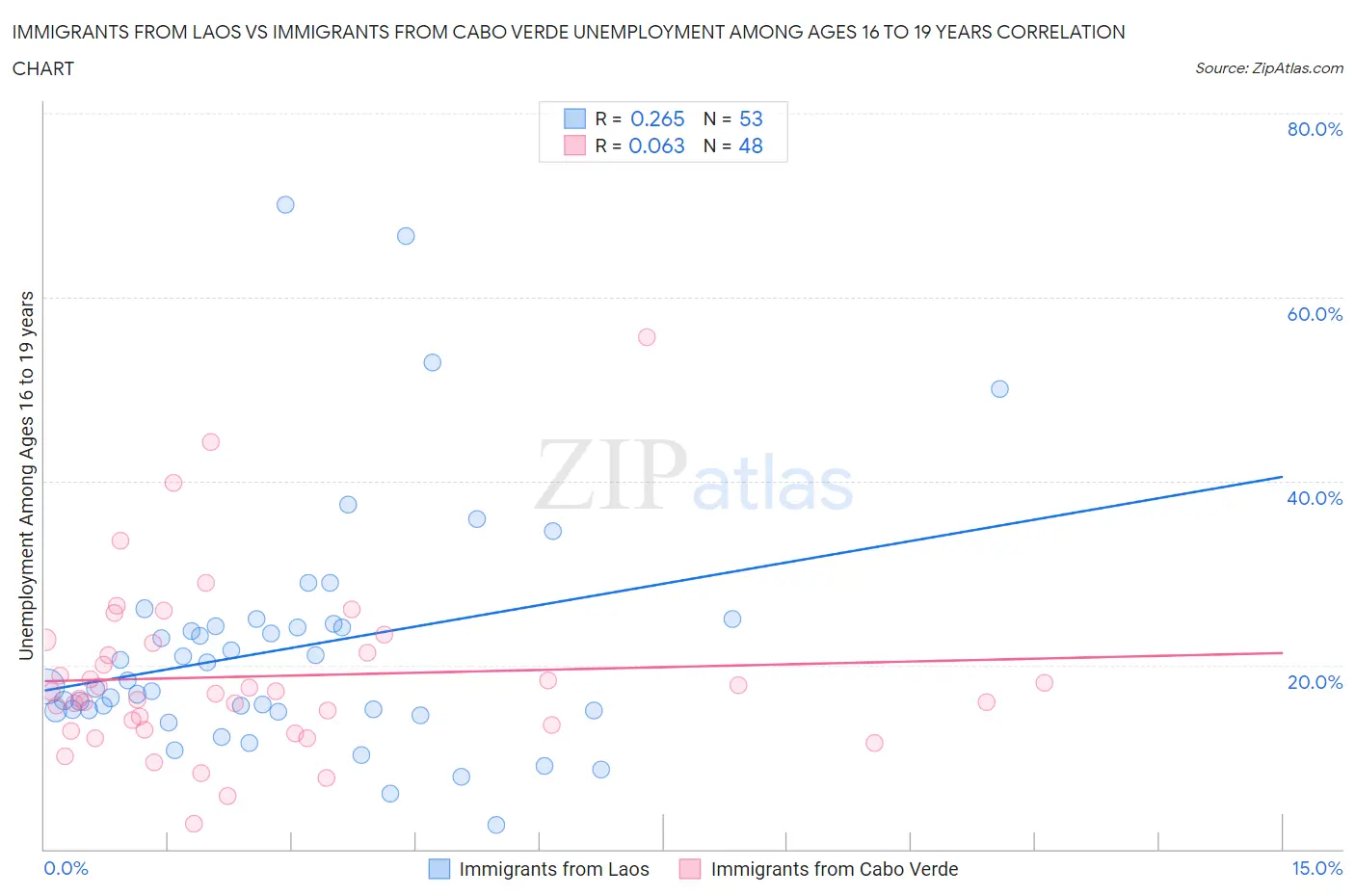 Immigrants from Laos vs Immigrants from Cabo Verde Unemployment Among Ages 16 to 19 years