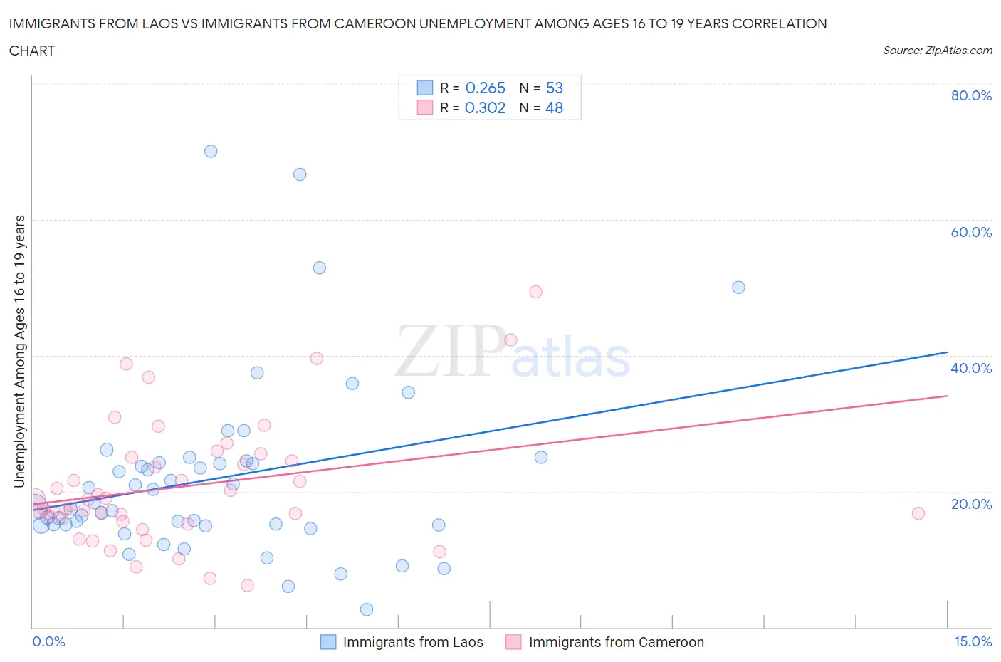 Immigrants from Laos vs Immigrants from Cameroon Unemployment Among Ages 16 to 19 years