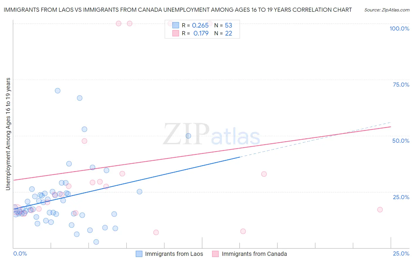Immigrants from Laos vs Immigrants from Canada Unemployment Among Ages 16 to 19 years