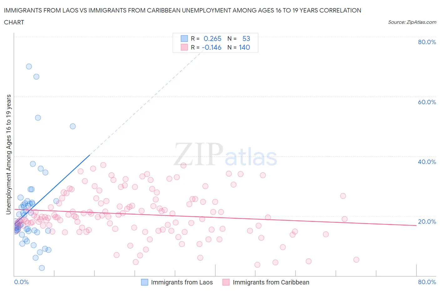 Immigrants from Laos vs Immigrants from Caribbean Unemployment Among Ages 16 to 19 years