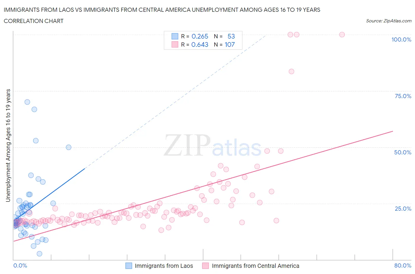 Immigrants from Laos vs Immigrants from Central America Unemployment Among Ages 16 to 19 years