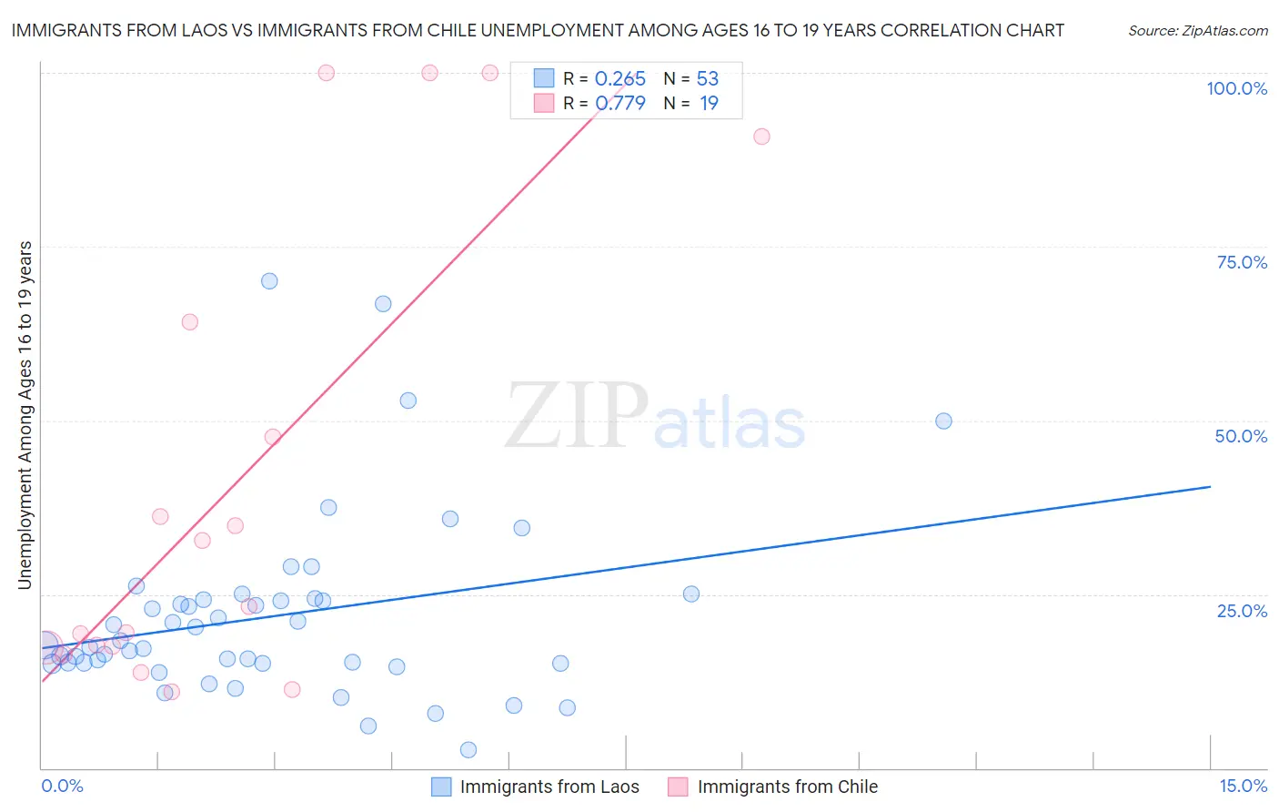 Immigrants from Laos vs Immigrants from Chile Unemployment Among Ages 16 to 19 years