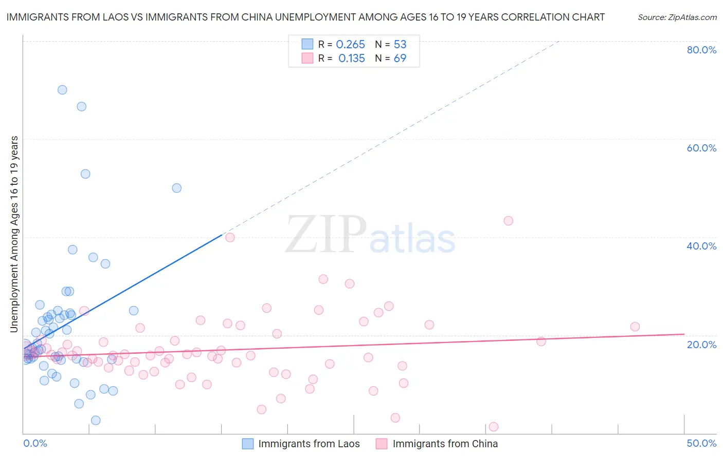 Immigrants from Laos vs Immigrants from China Unemployment Among Ages 16 to 19 years