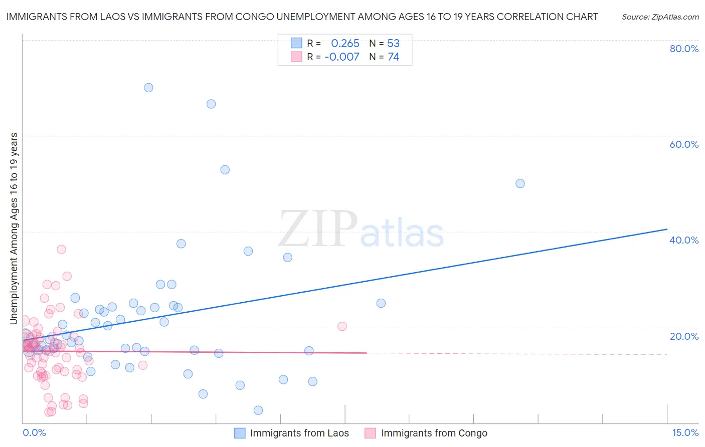 Immigrants from Laos vs Immigrants from Congo Unemployment Among Ages 16 to 19 years