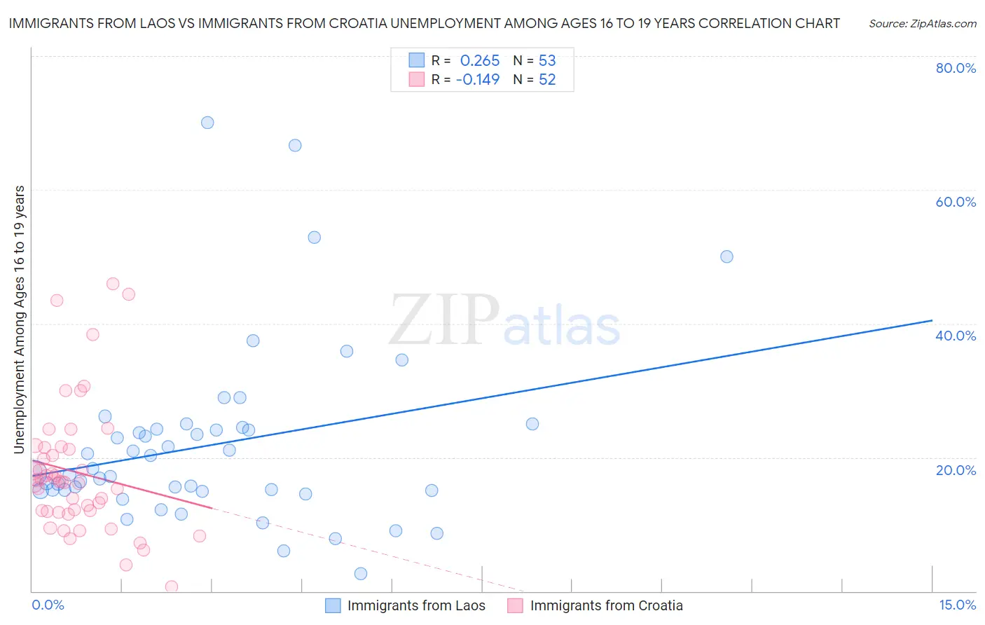 Immigrants from Laos vs Immigrants from Croatia Unemployment Among Ages 16 to 19 years