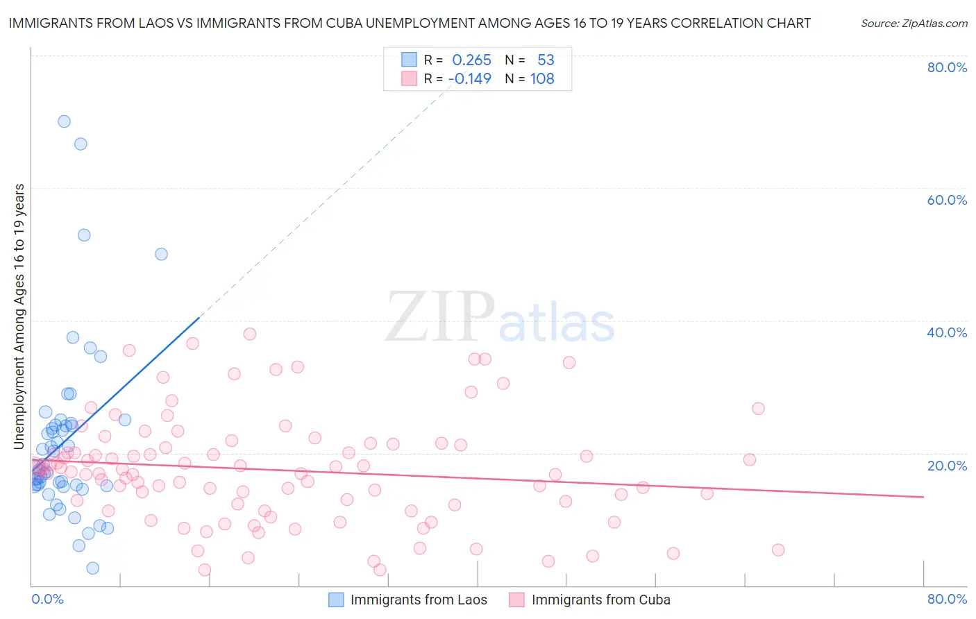 Immigrants from Laos vs Immigrants from Cuba Unemployment Among Ages 16 to 19 years