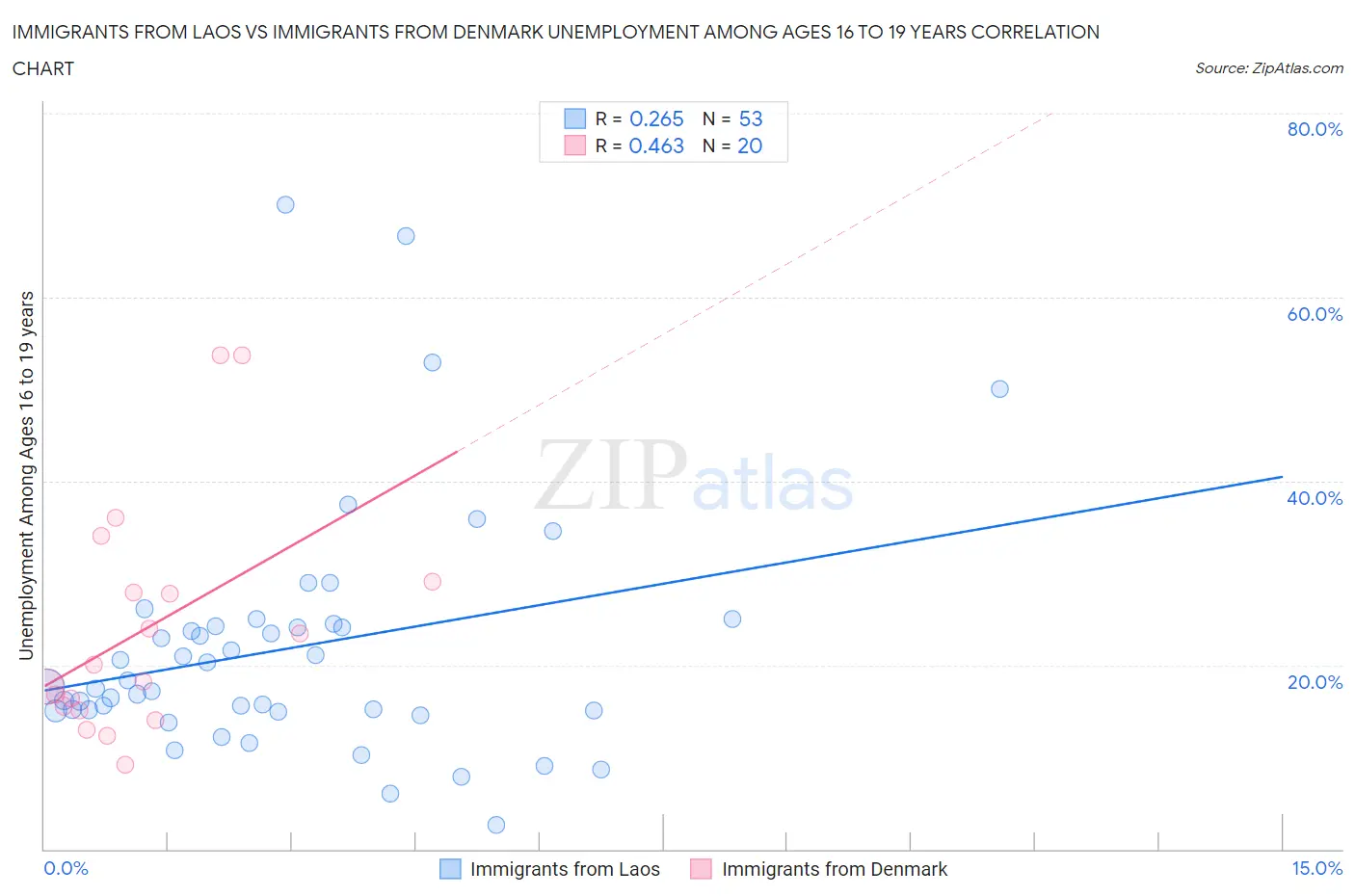 Immigrants from Laos vs Immigrants from Denmark Unemployment Among Ages 16 to 19 years