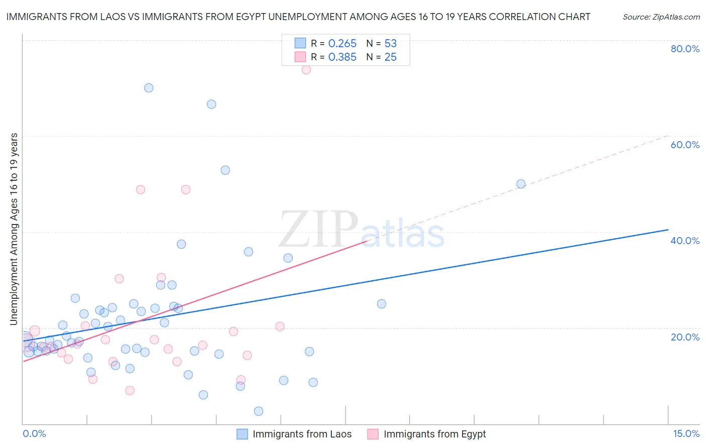 Immigrants from Laos vs Immigrants from Egypt Unemployment Among Ages 16 to 19 years