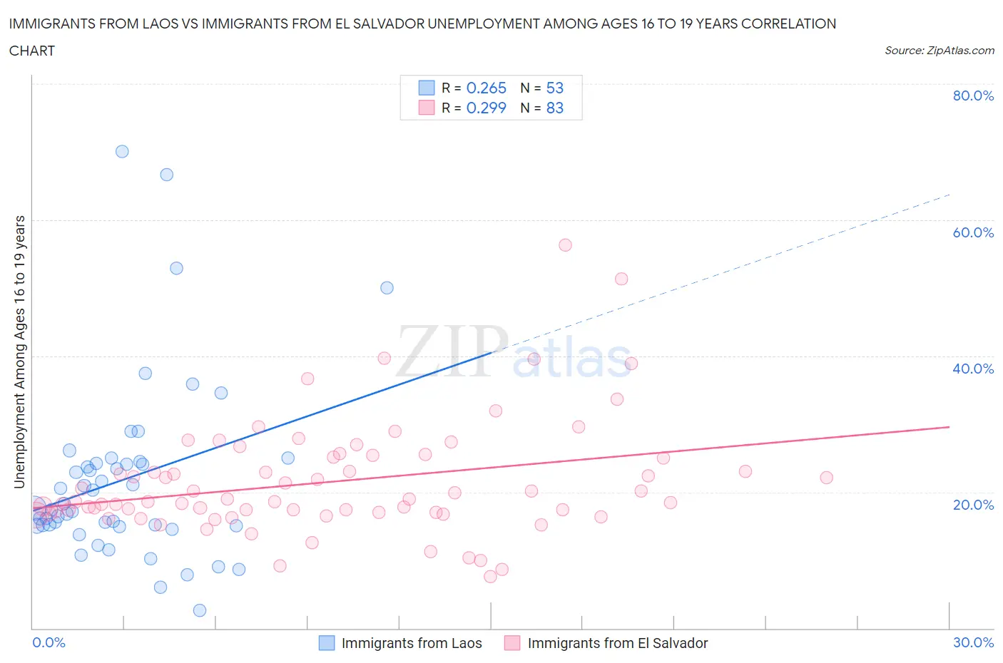 Immigrants from Laos vs Immigrants from El Salvador Unemployment Among Ages 16 to 19 years
