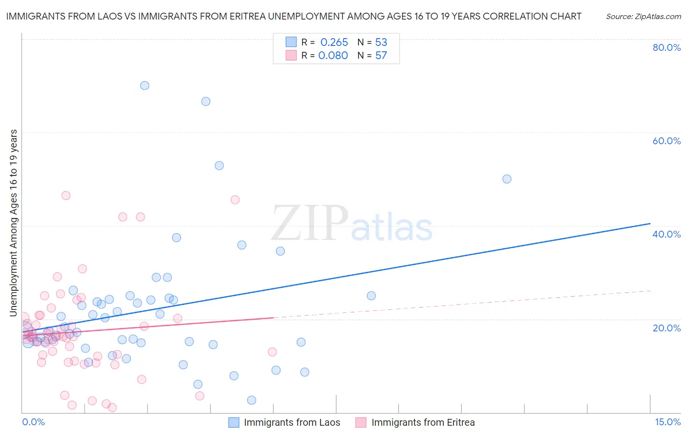 Immigrants from Laos vs Immigrants from Eritrea Unemployment Among Ages 16 to 19 years