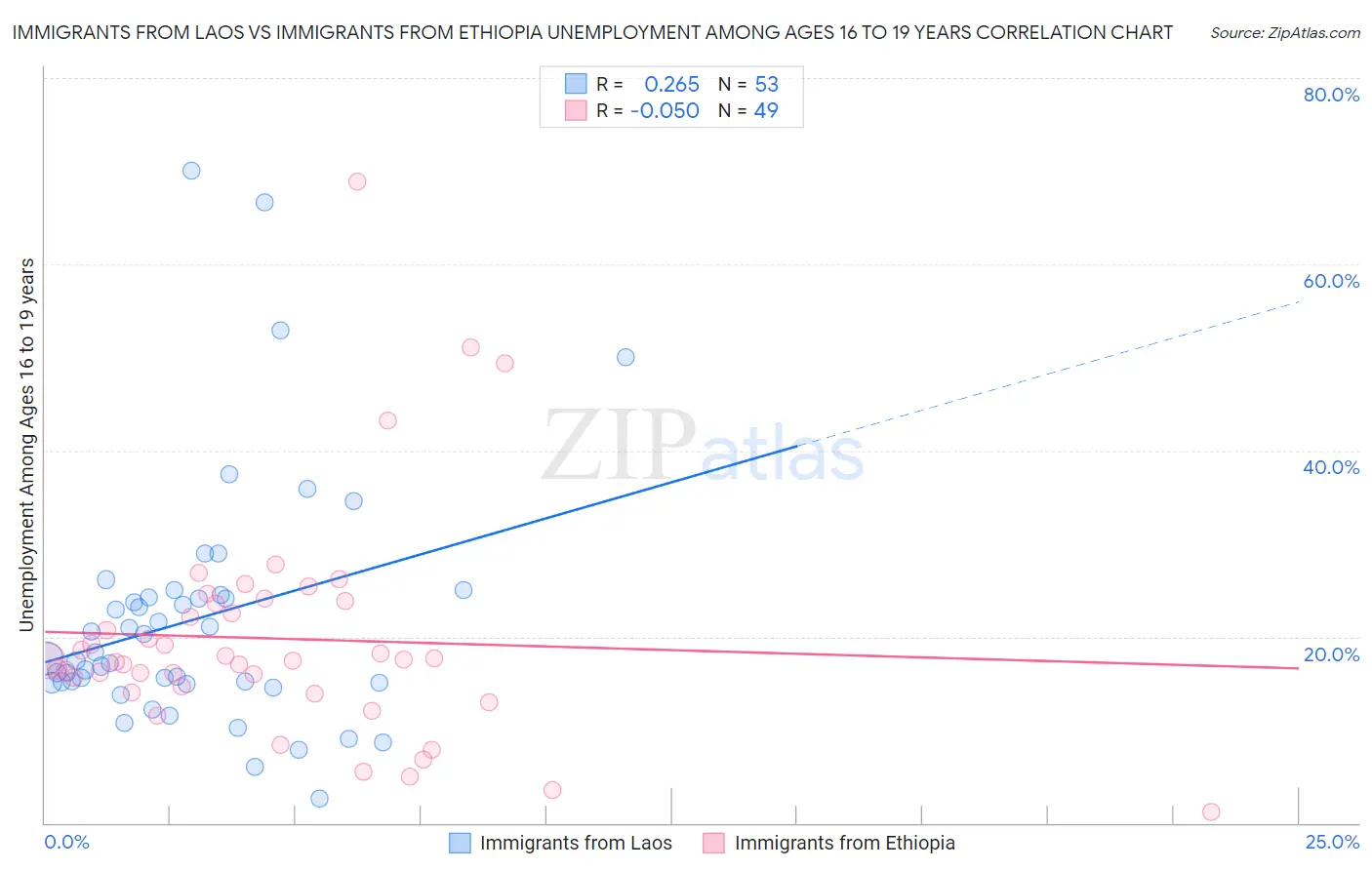 Immigrants from Laos vs Immigrants from Ethiopia Unemployment Among Ages 16 to 19 years