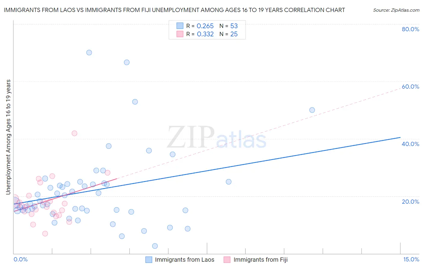 Immigrants from Laos vs Immigrants from Fiji Unemployment Among Ages 16 to 19 years