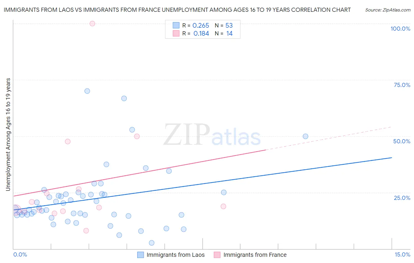Immigrants from Laos vs Immigrants from France Unemployment Among Ages 16 to 19 years