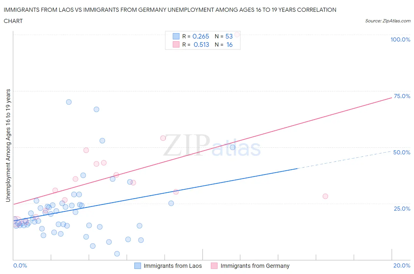 Immigrants from Laos vs Immigrants from Germany Unemployment Among Ages 16 to 19 years