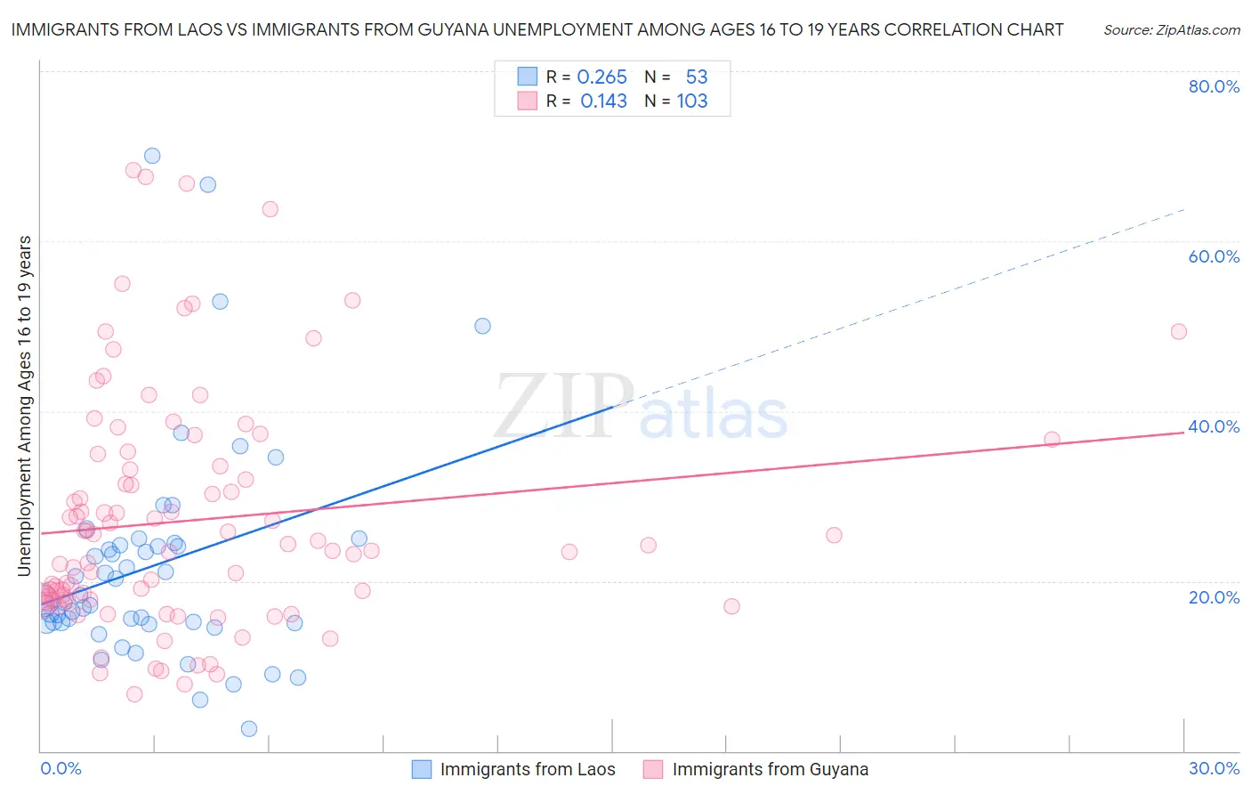 Immigrants from Laos vs Immigrants from Guyana Unemployment Among Ages 16 to 19 years