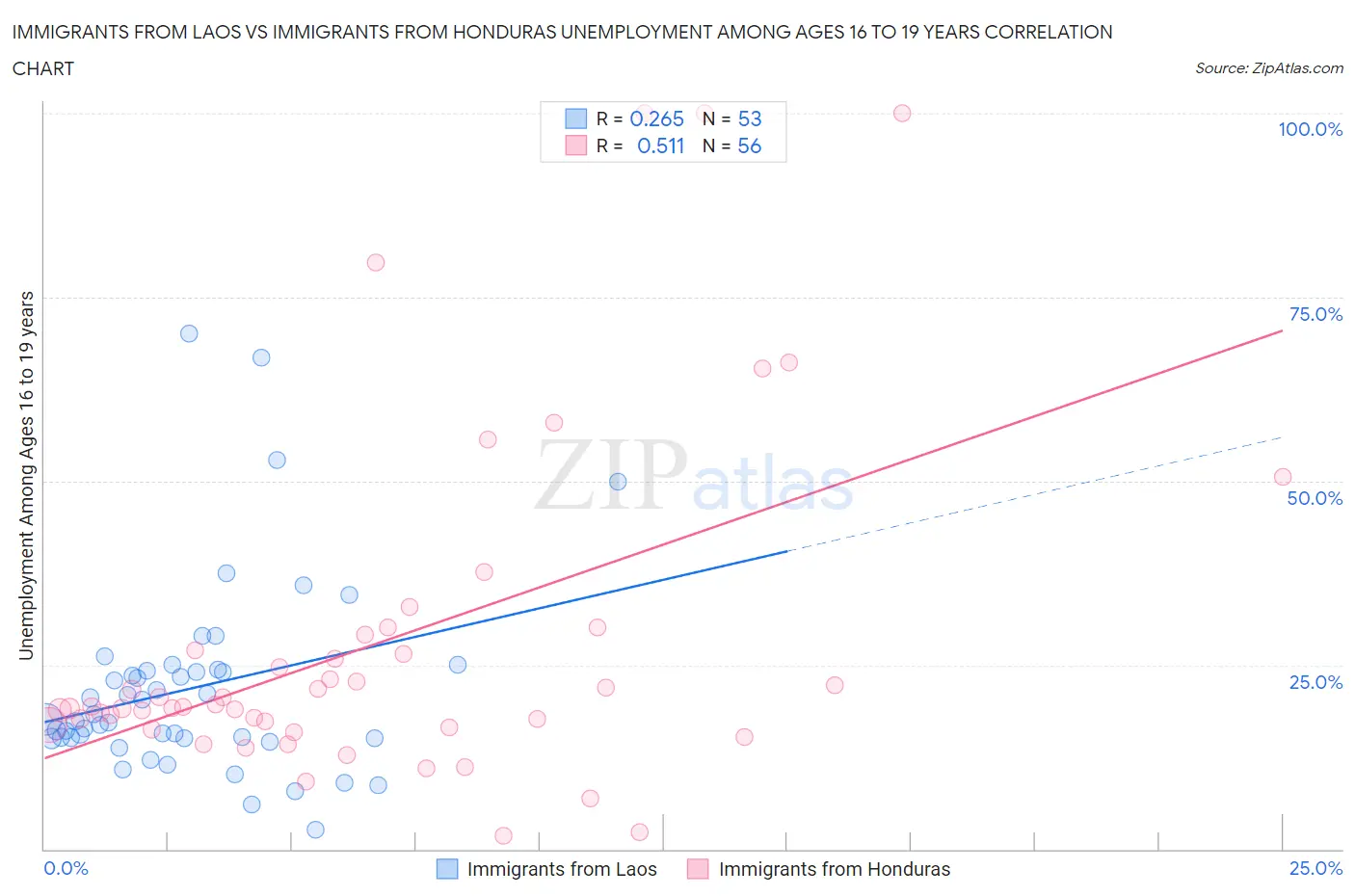 Immigrants from Laos vs Immigrants from Honduras Unemployment Among Ages 16 to 19 years