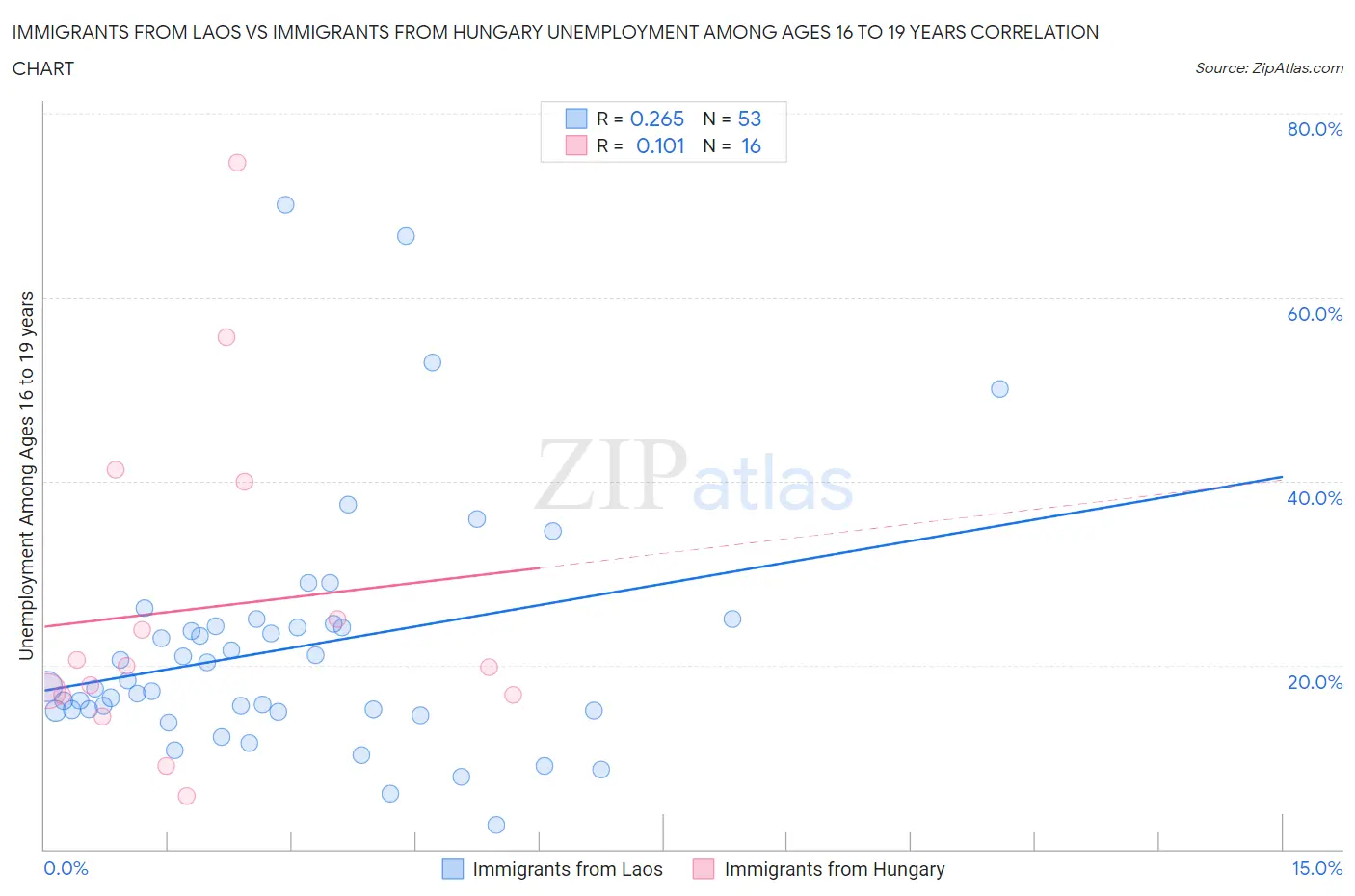 Immigrants from Laos vs Immigrants from Hungary Unemployment Among Ages 16 to 19 years