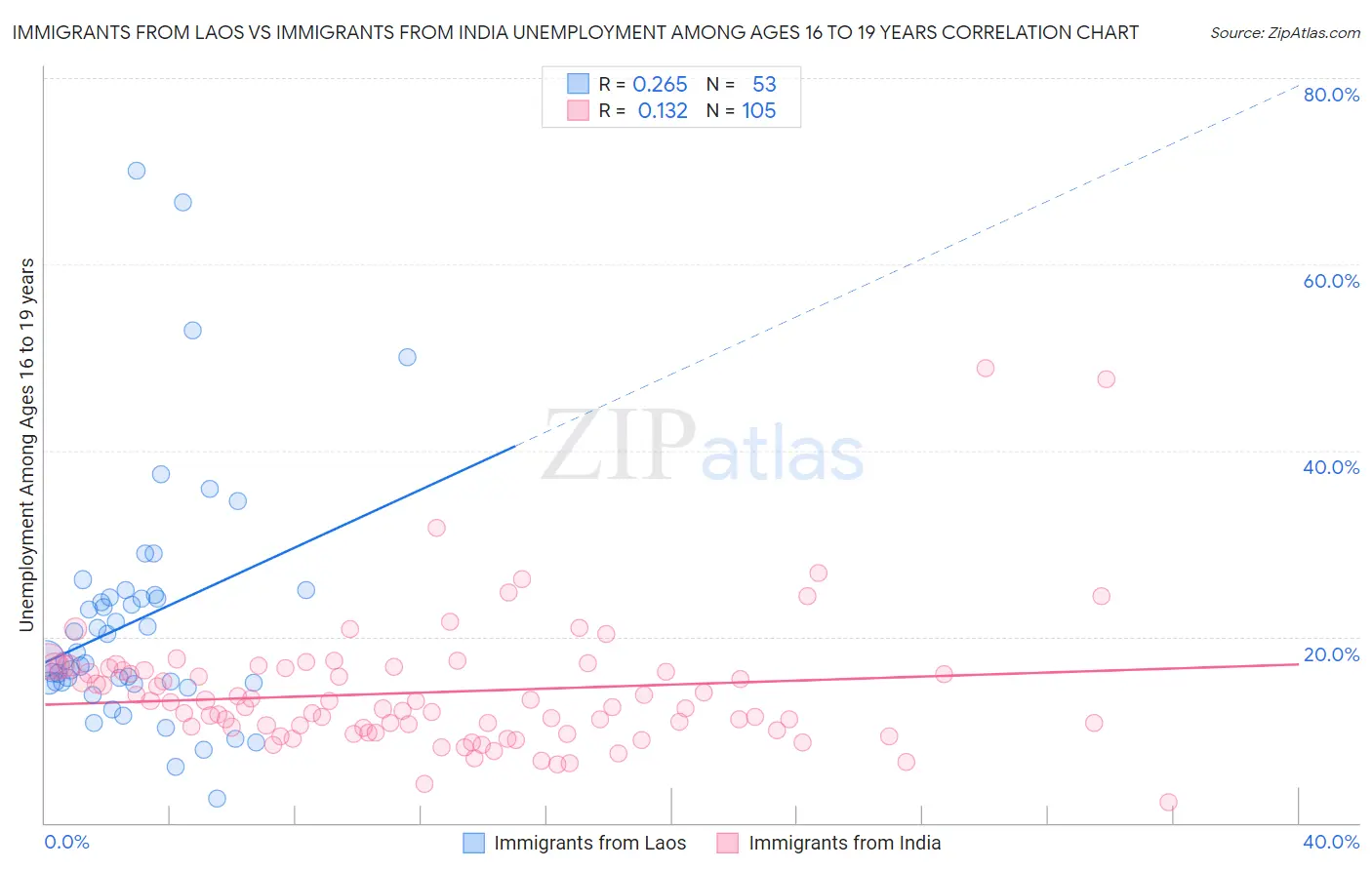 Immigrants from Laos vs Immigrants from India Unemployment Among Ages 16 to 19 years