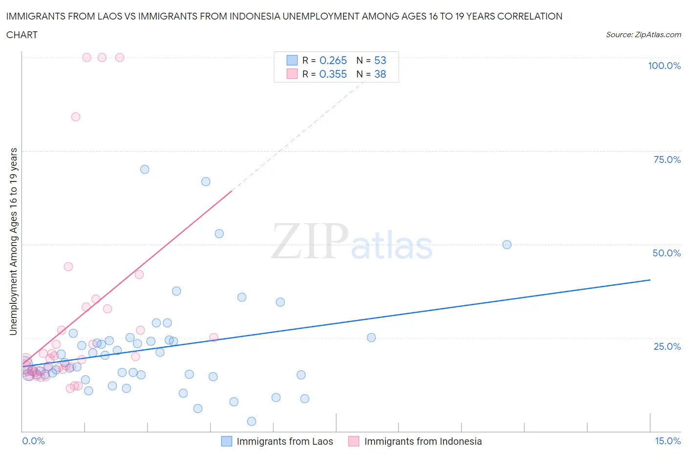 Immigrants from Laos vs Immigrants from Indonesia Unemployment Among Ages 16 to 19 years