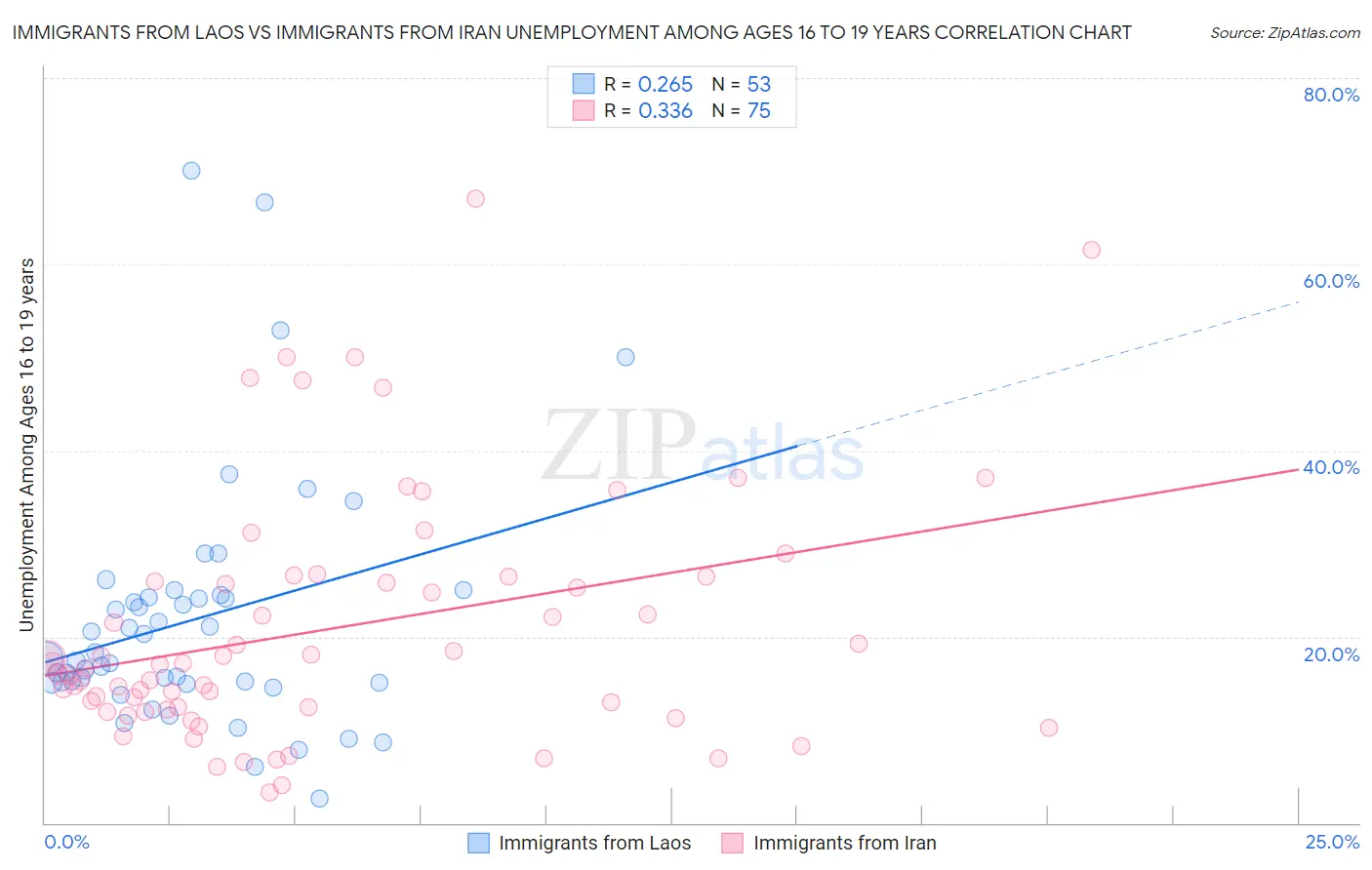 Immigrants from Laos vs Immigrants from Iran Unemployment Among Ages 16 to 19 years