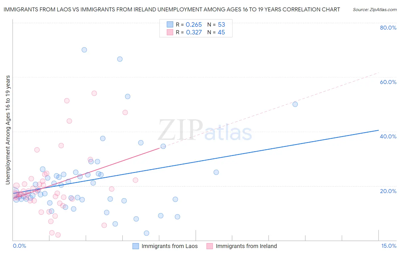 Immigrants from Laos vs Immigrants from Ireland Unemployment Among Ages 16 to 19 years