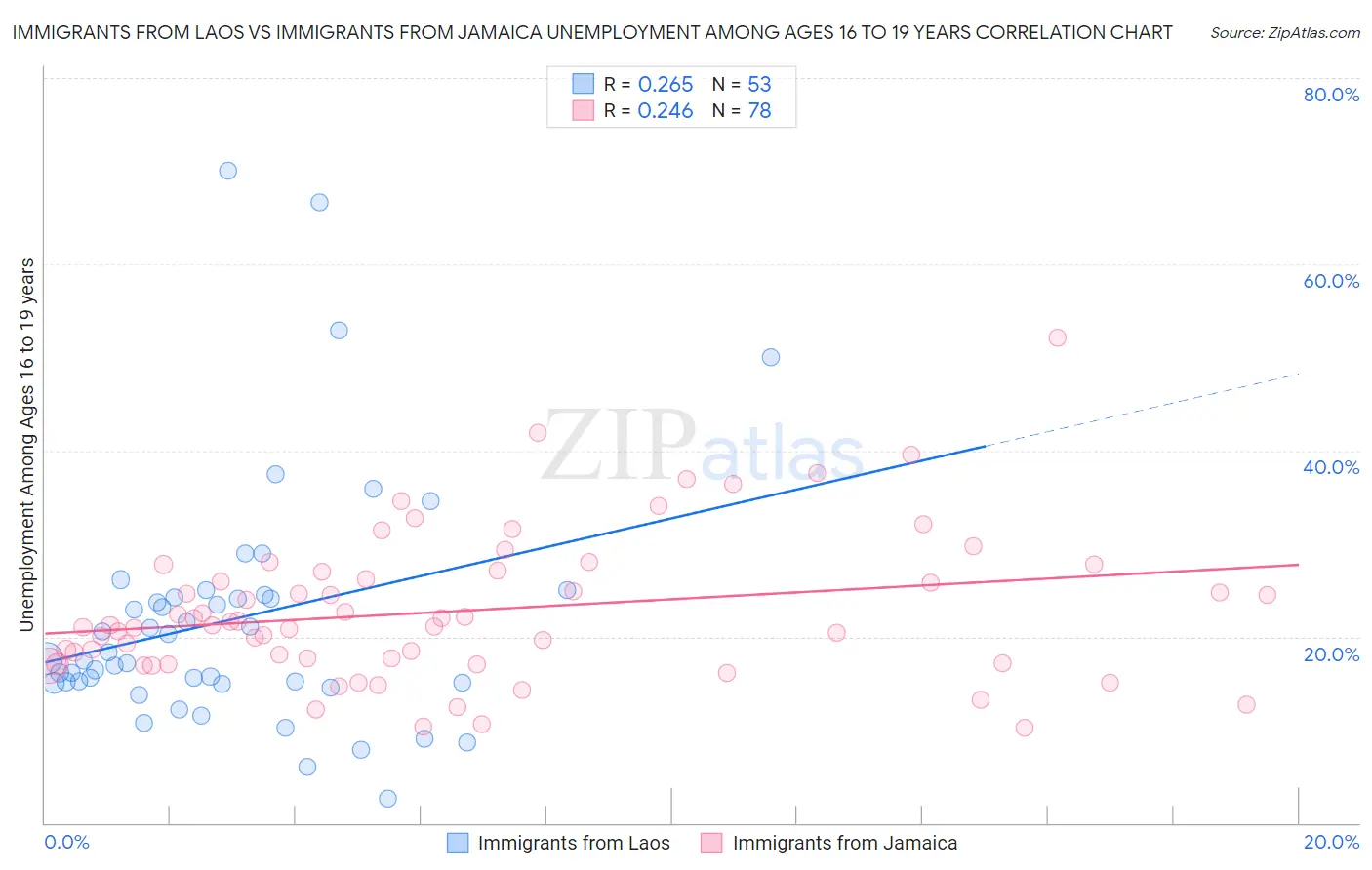 Immigrants from Laos vs Immigrants from Jamaica Unemployment Among Ages 16 to 19 years