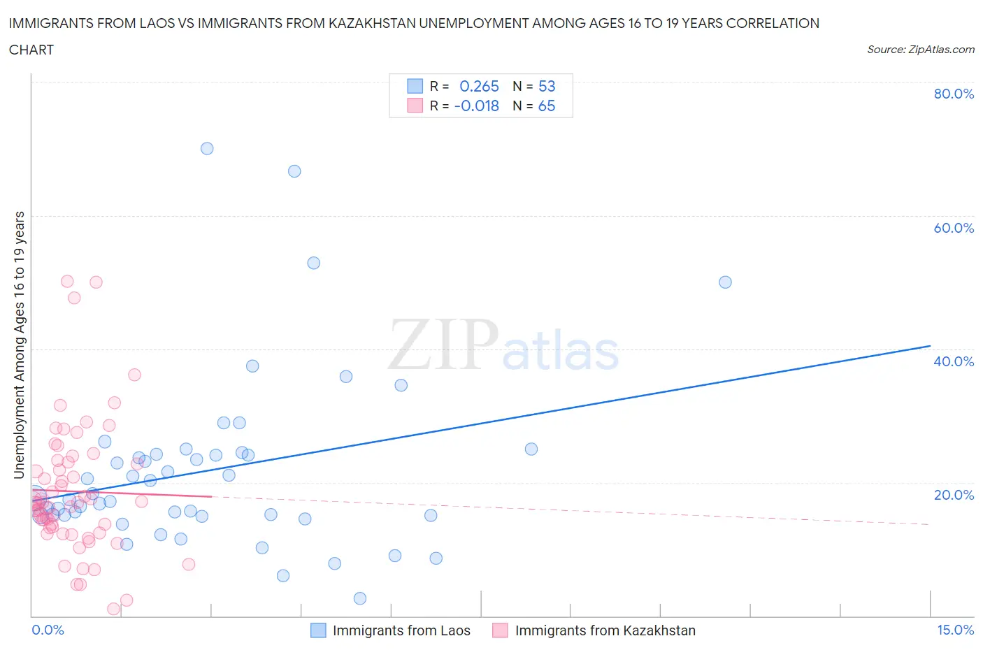 Immigrants from Laos vs Immigrants from Kazakhstan Unemployment Among Ages 16 to 19 years