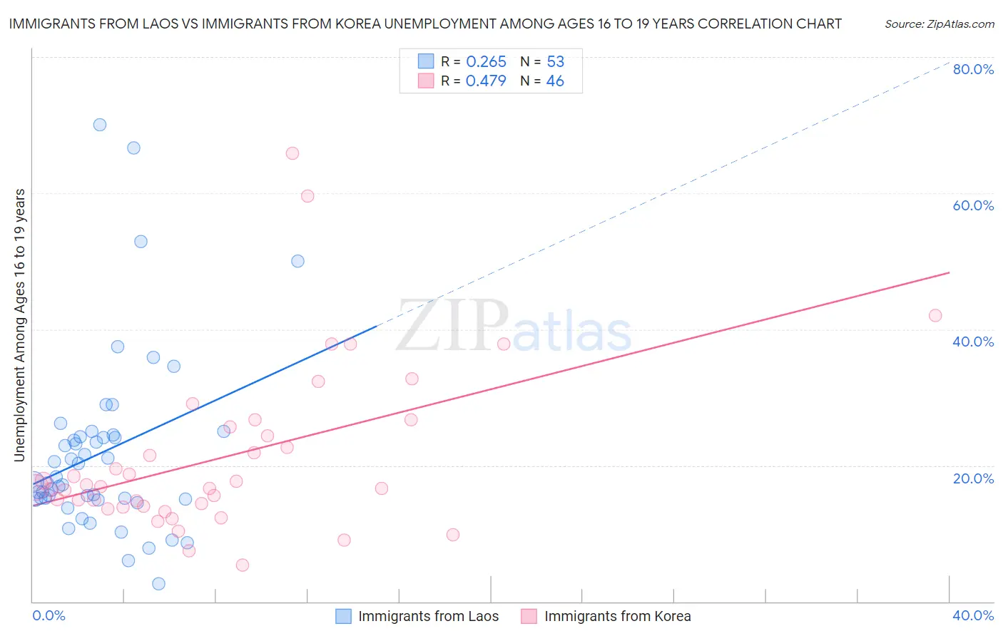 Immigrants from Laos vs Immigrants from Korea Unemployment Among Ages 16 to 19 years