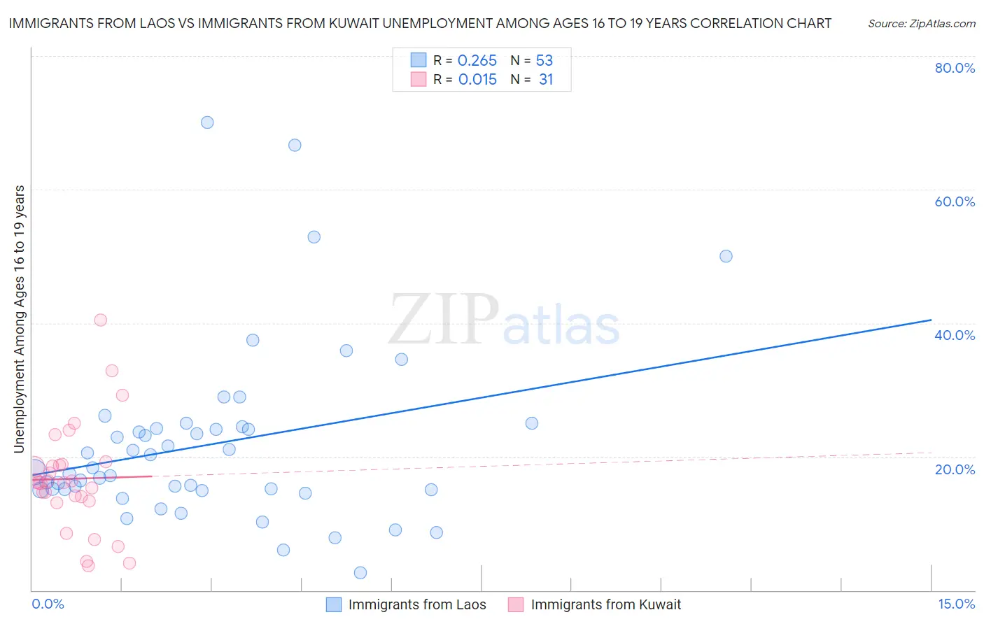 Immigrants from Laos vs Immigrants from Kuwait Unemployment Among Ages 16 to 19 years