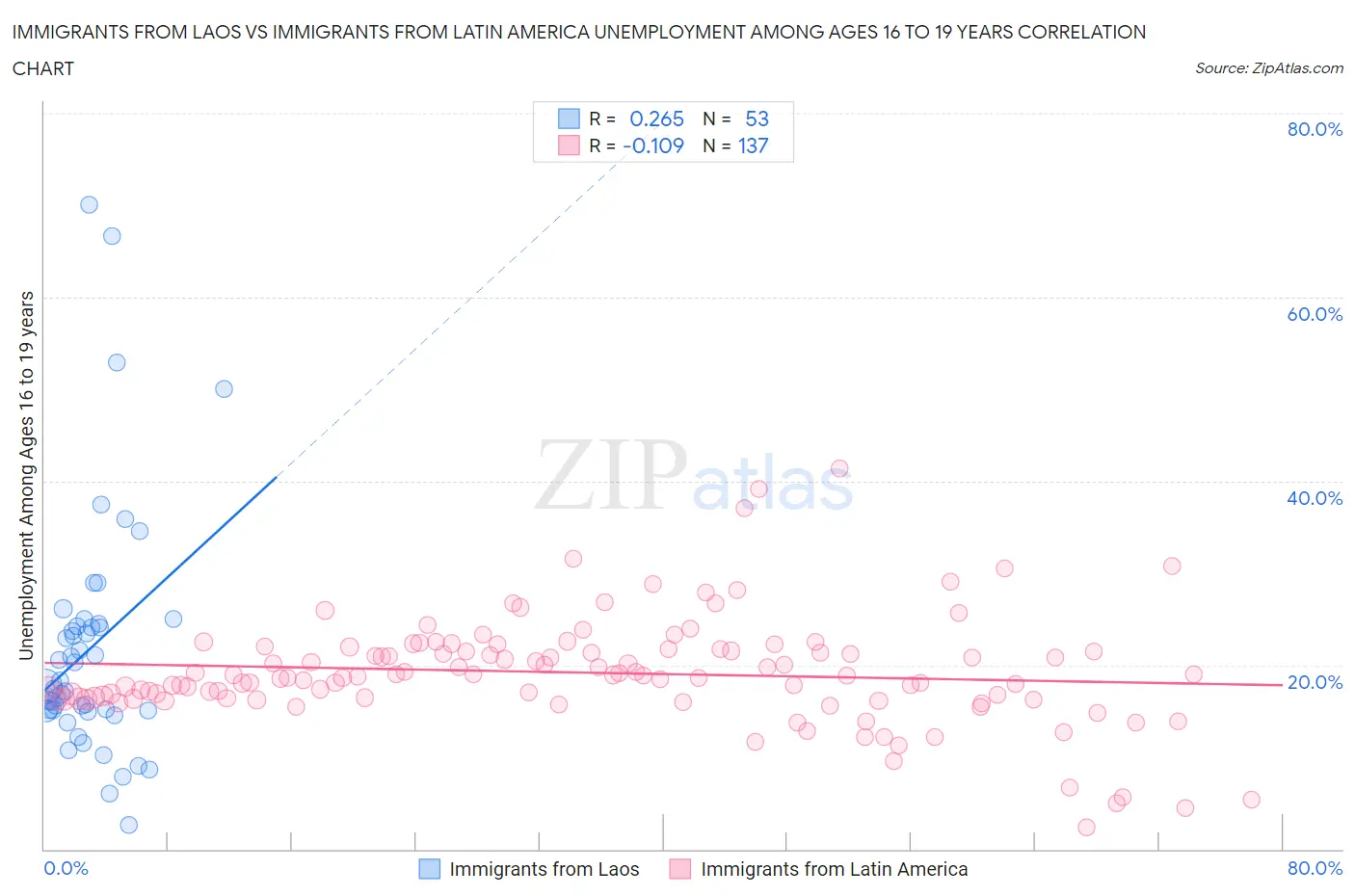 Immigrants from Laos vs Immigrants from Latin America Unemployment Among Ages 16 to 19 years
