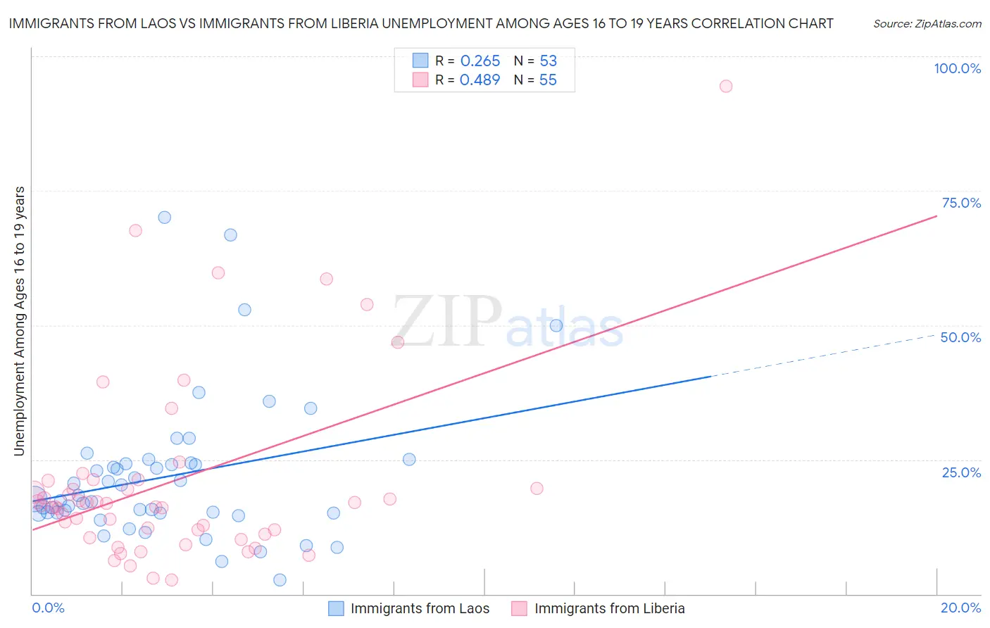 Immigrants from Laos vs Immigrants from Liberia Unemployment Among Ages 16 to 19 years