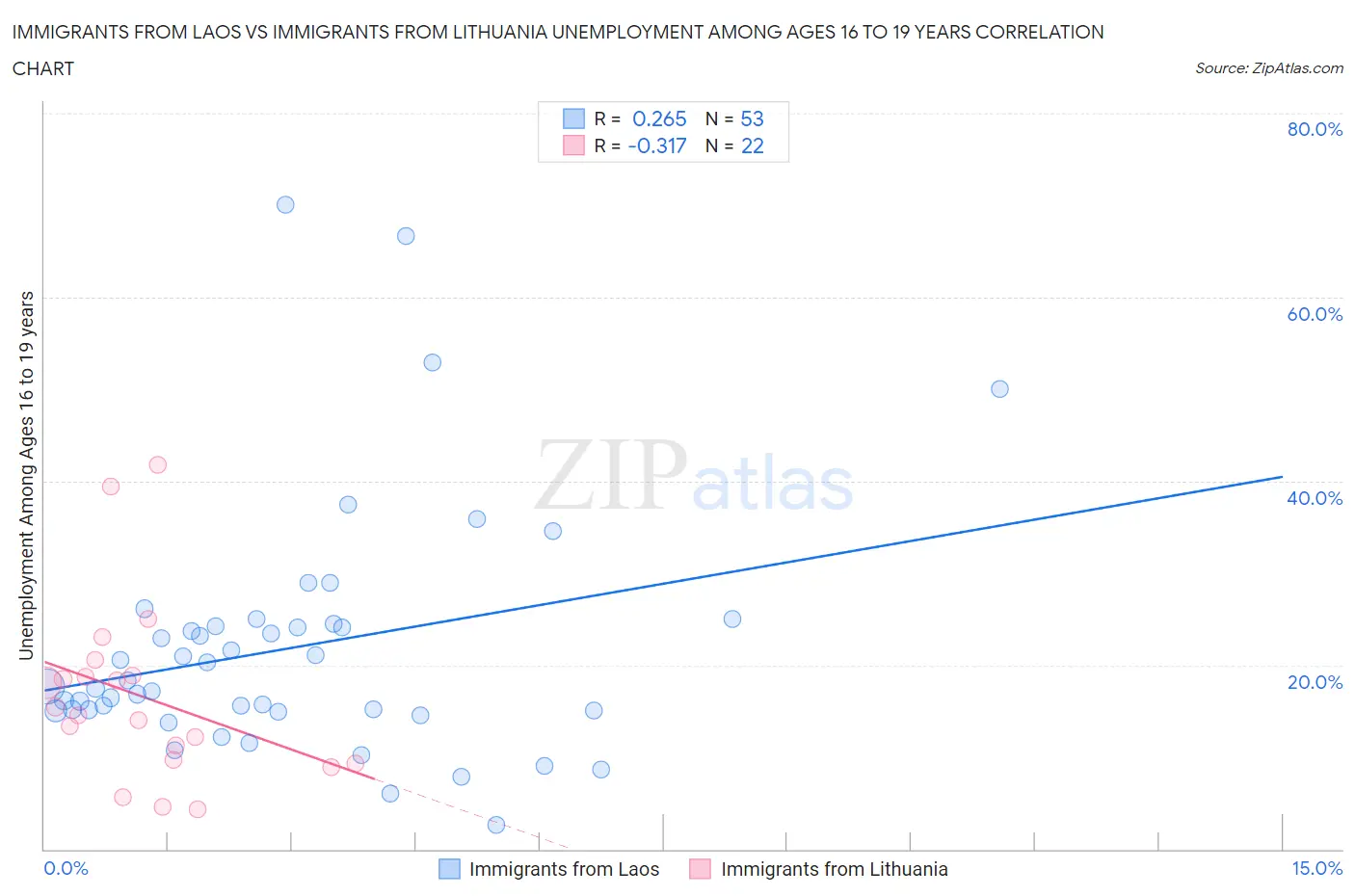Immigrants from Laos vs Immigrants from Lithuania Unemployment Among Ages 16 to 19 years