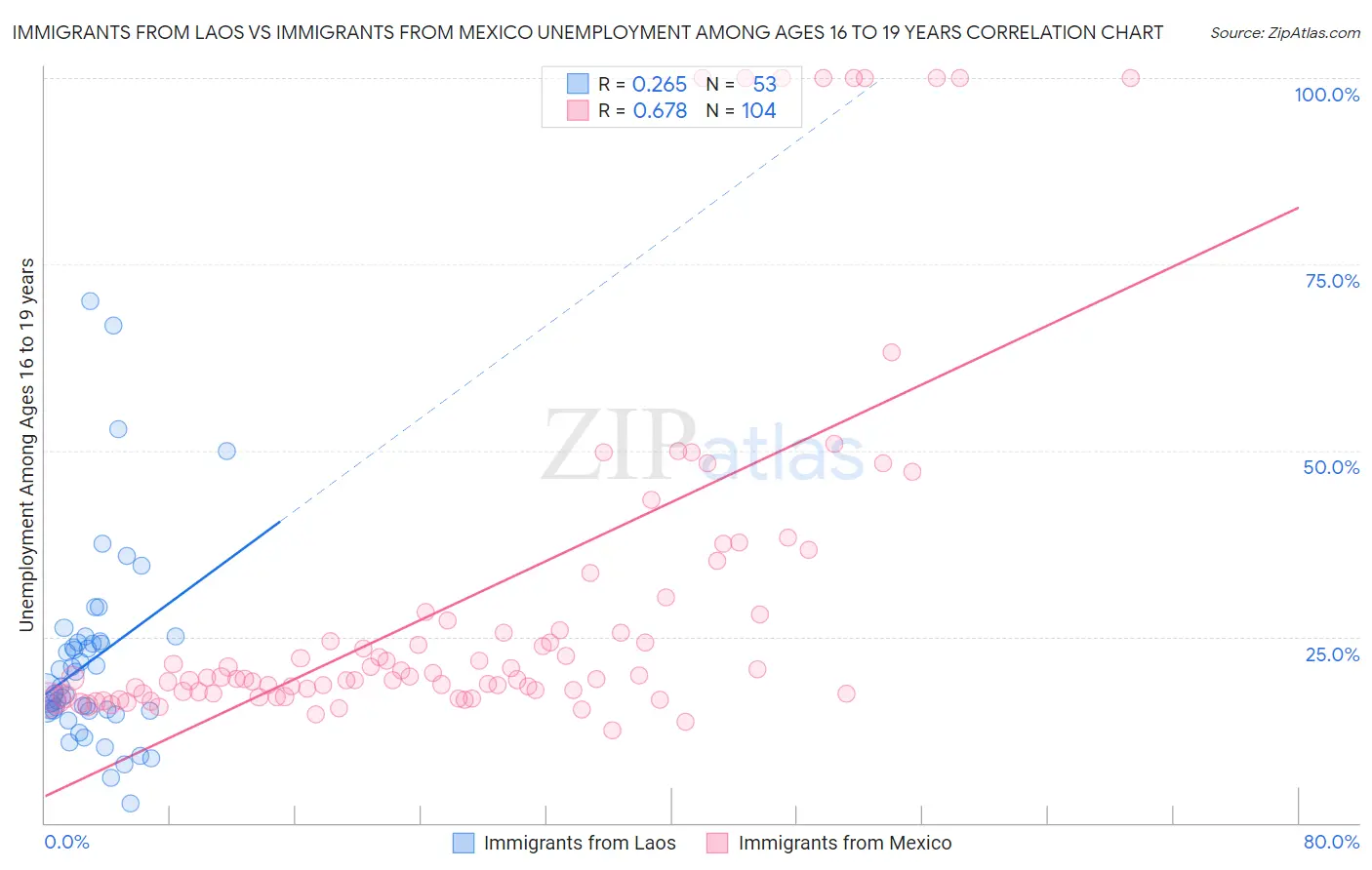 Immigrants from Laos vs Immigrants from Mexico Unemployment Among Ages 16 to 19 years