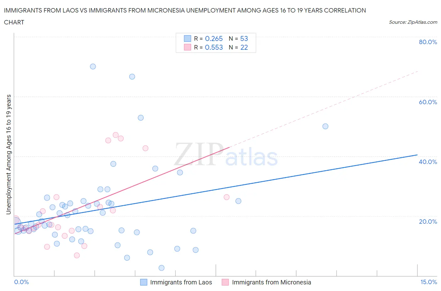 Immigrants from Laos vs Immigrants from Micronesia Unemployment Among Ages 16 to 19 years