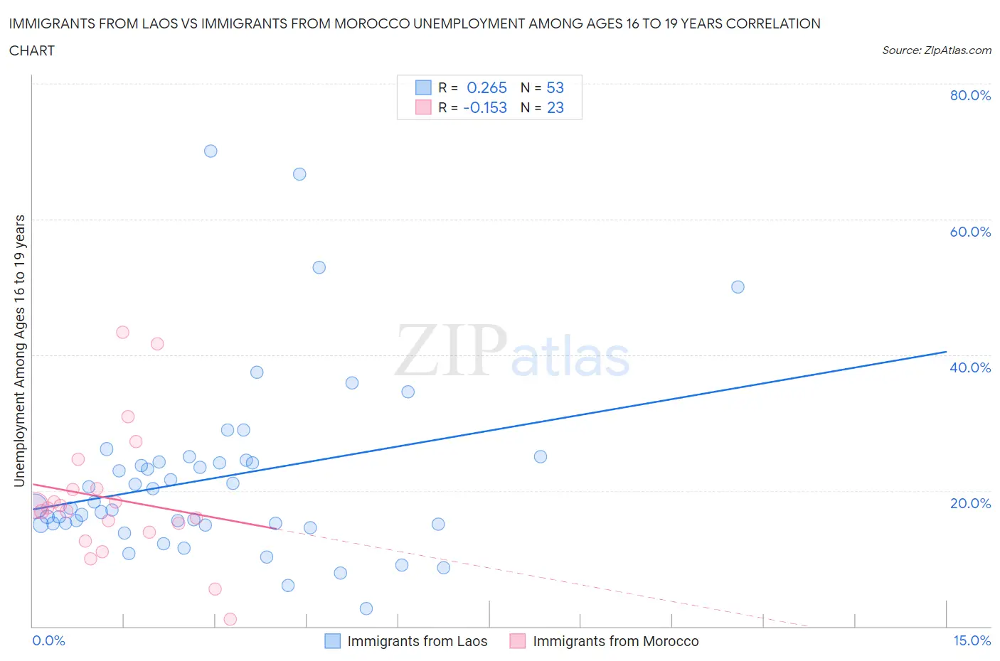 Immigrants from Laos vs Immigrants from Morocco Unemployment Among Ages 16 to 19 years