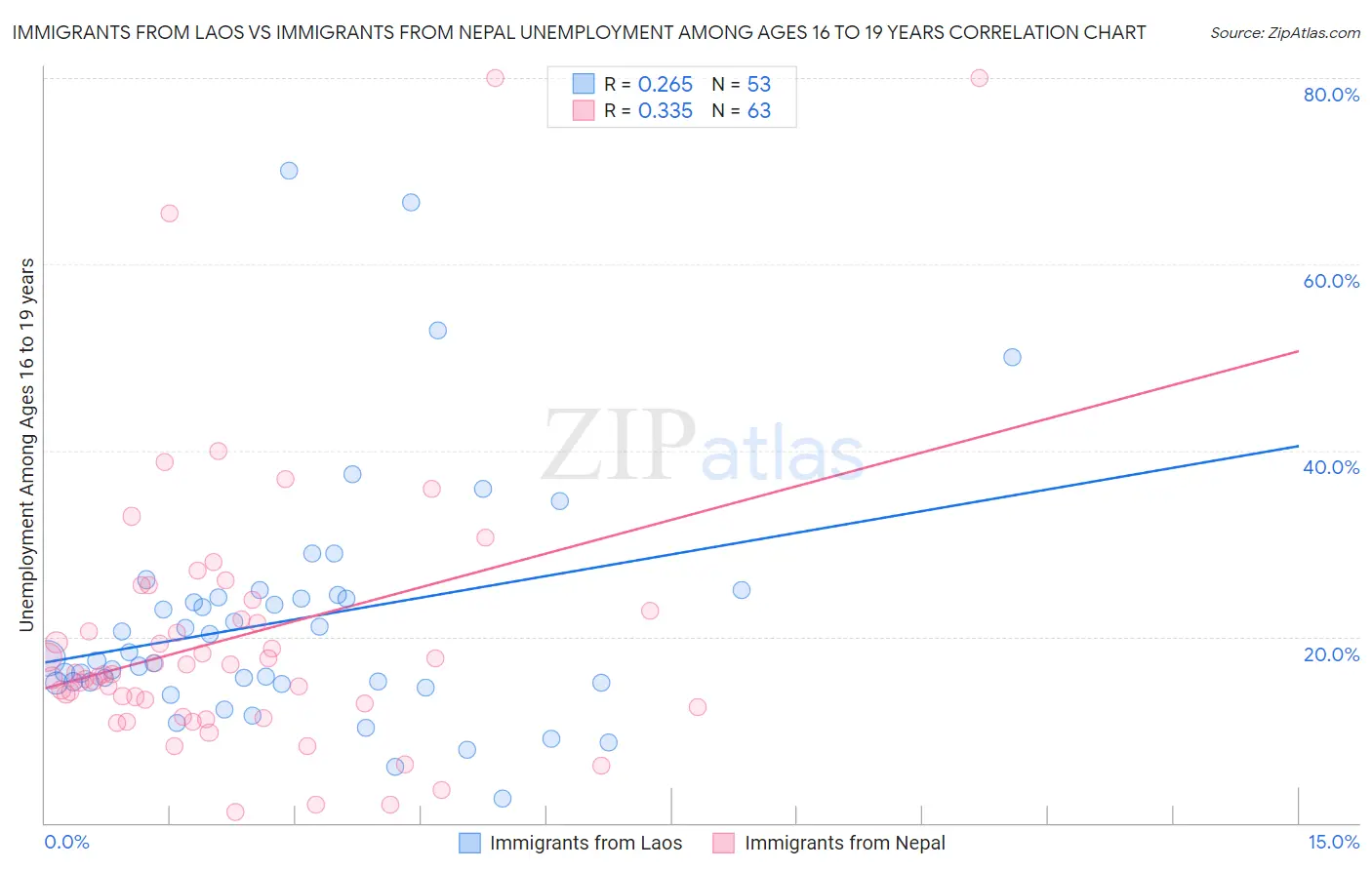 Immigrants from Laos vs Immigrants from Nepal Unemployment Among Ages 16 to 19 years