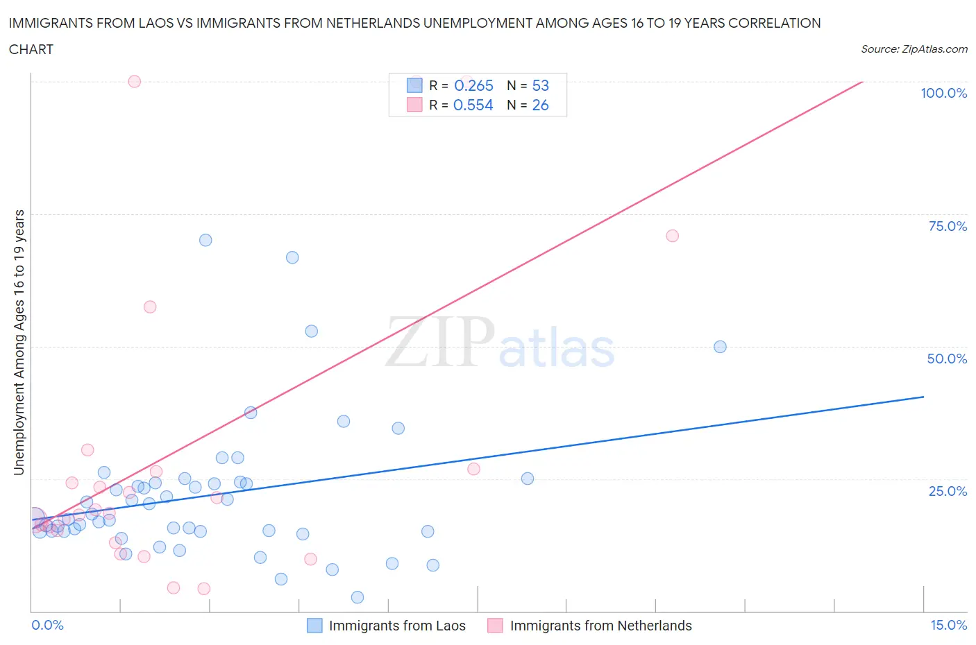 Immigrants from Laos vs Immigrants from Netherlands Unemployment Among Ages 16 to 19 years